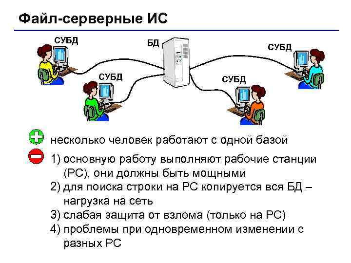 Файл-серверные ИС СУБД БД СУБД несколько человек работают с одной базой 1) основную работу