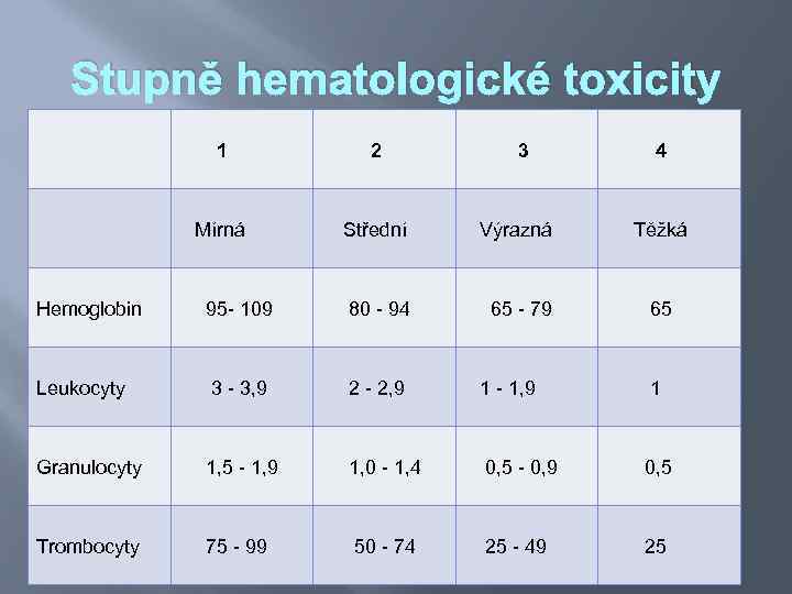 Stupně hematologické toxicity 1 2 3 4 Mírná Střední Výrazná Těžká 65 - 79