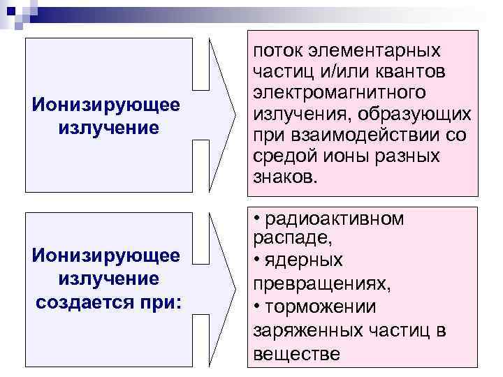 Ионизирующее излучение поток элементарных частиц и/или квантов электромагнитного излучения, образующих при взаимодействии со средой