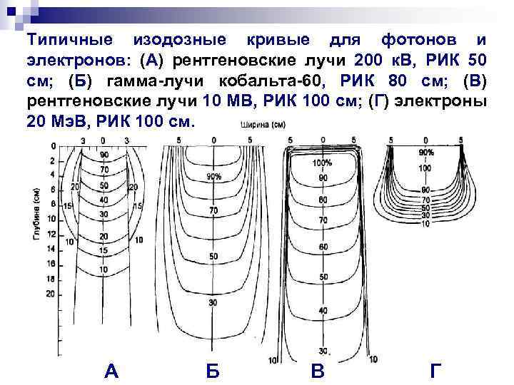 Типичные изодозные кривые для фотонов и электронов: (А) рентгеновские лучи 200 к. В, РИК
