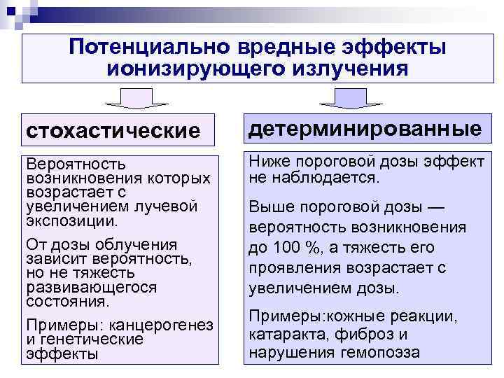 Потенциально вредные эффекты ионизирующего излучения стохастические детерминированные Вероятность возникновения которых возрастает с увеличением лучевой