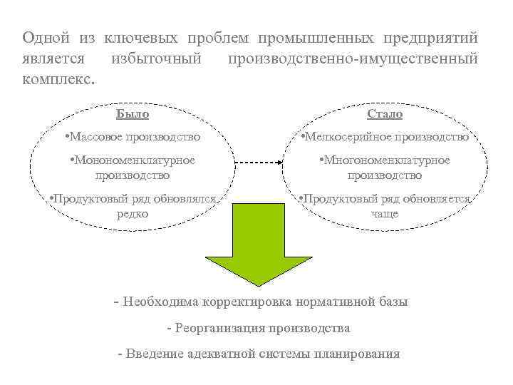 Одной из ключевых проблем промышленных предприятий является избыточный производственно-имущественный комплекс. Было Стало • Массовое