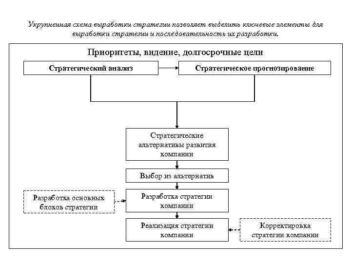 Укрупненная схема выработки стратегии позволяет выделить ключевые элементы для выработки стратегии и последовательность их