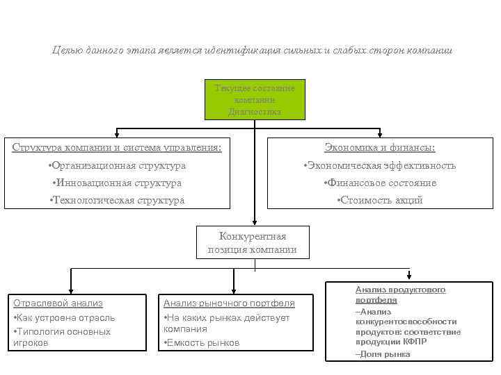 Целью данного этапа является идентификация сильных и слабых сторон компании Текущее состояние компании Диагностика