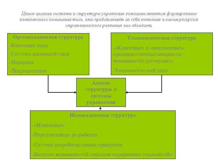 Целью анализа системы и структуры управления компании является формирование комплексного понимания того, что представляет