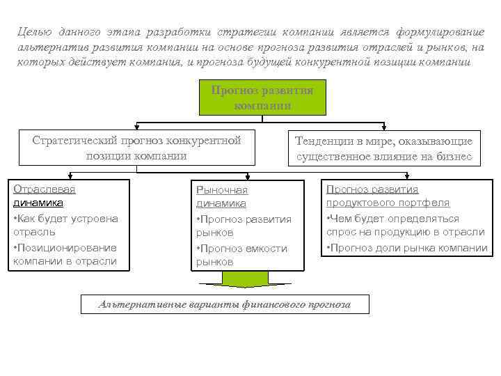 Целью данного этапа разработки стратегии компании является формулирование альтернатив развития компании на основе прогноза