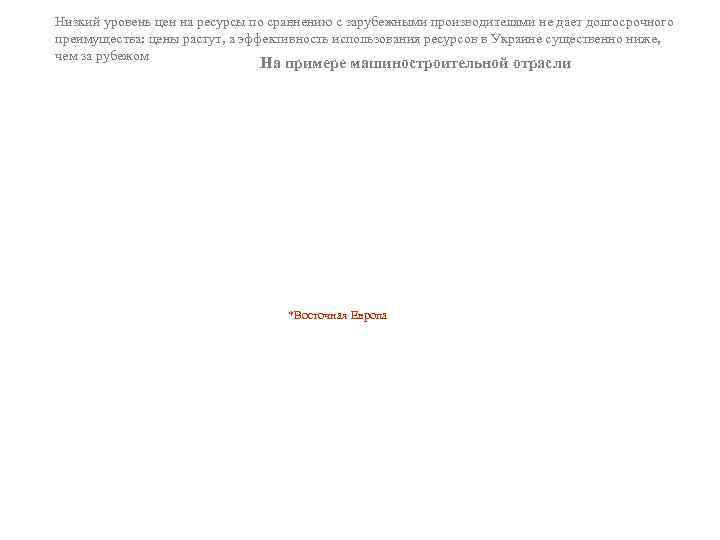Низкий уровень цен на ресурсы по сравнению с зарубежными производителями не дает долгосрочного преимущества: