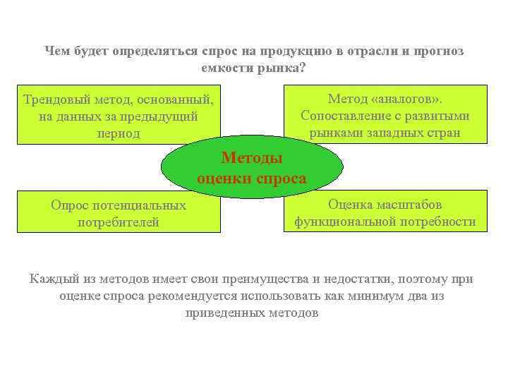 Чем будет определяться спрос на продукцию в отрасли и прогноз емкости рынка? Трендовый метод,