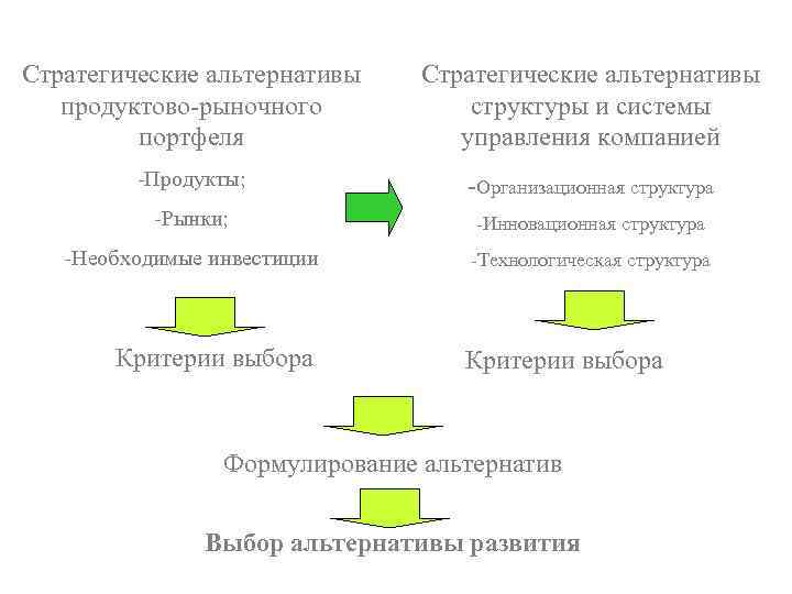 Стратегические альтернативы продуктово-рыночного портфеля Стратегические альтернативы структуры и системы управления компанией -Продукты; -Организационная структура