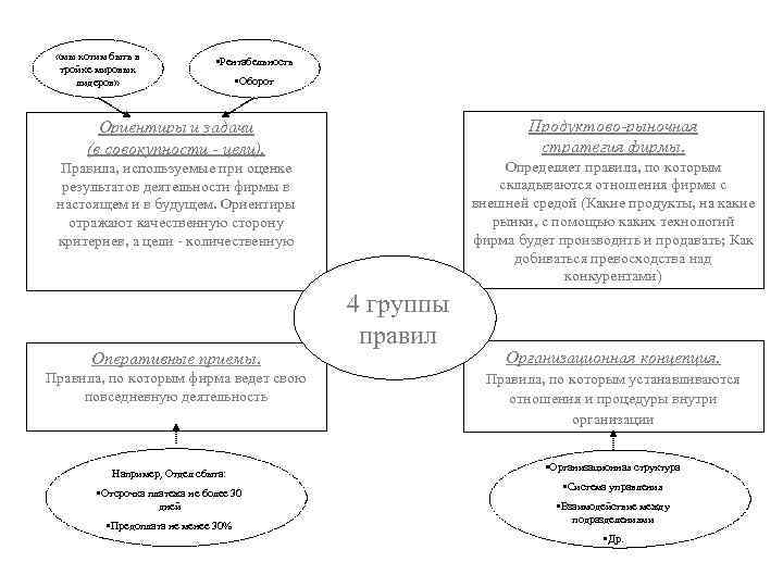  «мы хотим быть в тройке мировых лидеров» • Рентабельность • Оборот Ориентиры и
