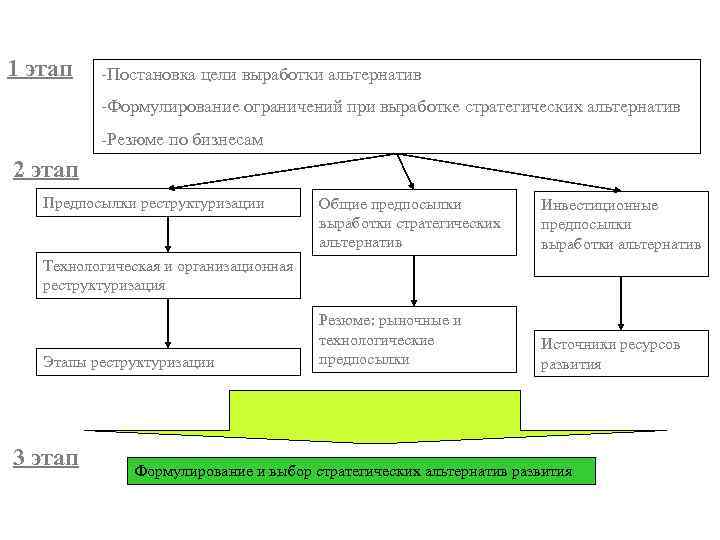 1 этап -Постановка цели выработки альтернатив -Формулирование ограничений при выработке стратегических альтернатив -Резюме по
