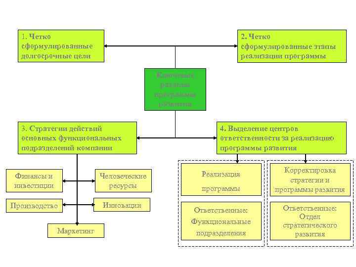 1. Четко сформулированные долгосрочные цели 2. Четко сформулированные этапы реализации программы Ключевые разделы программы