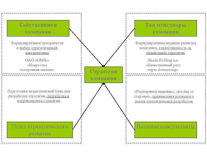 Собственники компании Топ менеджеры компании Формулирование приоритетов и выбор стратегической альтернативы Формулирование видения развития