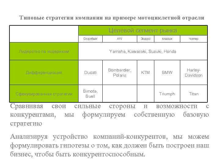 Типовые стратегии компании на примере мотоциклетной отрасли Целевой сегмент рынка Спортбайк Лидерство по издержкам
