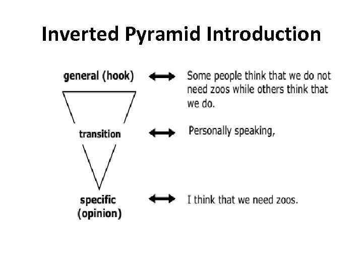 Inverted Pyramid Introduction 
