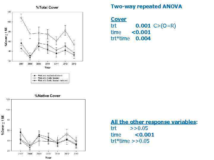 Two-way repeated ANOVA Cover trt 0. 001 C>(O=R) time <0. 001 trt*time 0. 004