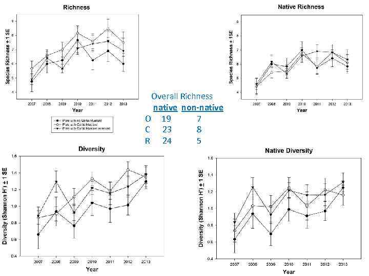 Overall Richness native non-native O 19 7 C 23 8 R 24 5 