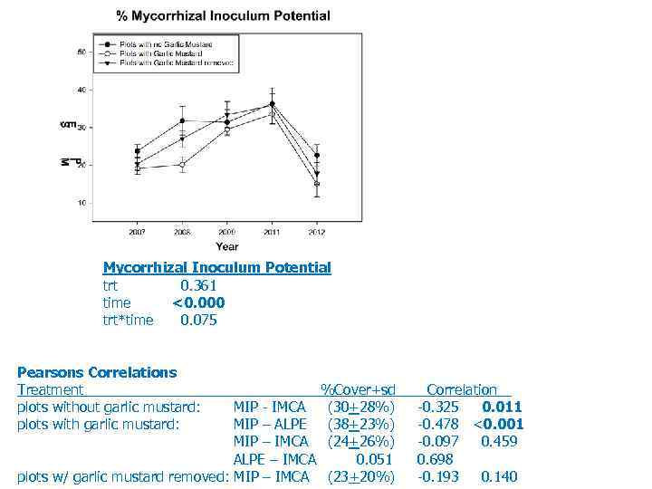 Mycorrhizal Inoculum Potential trt 0. 361 time <0. 000 trt*time 0. 075 Pearsons Correlations