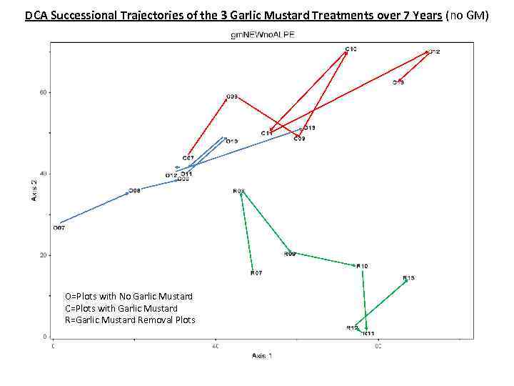DCA Successional Trajectories of the 3 Garlic Mustard Treatments over 7 Years (no GM)