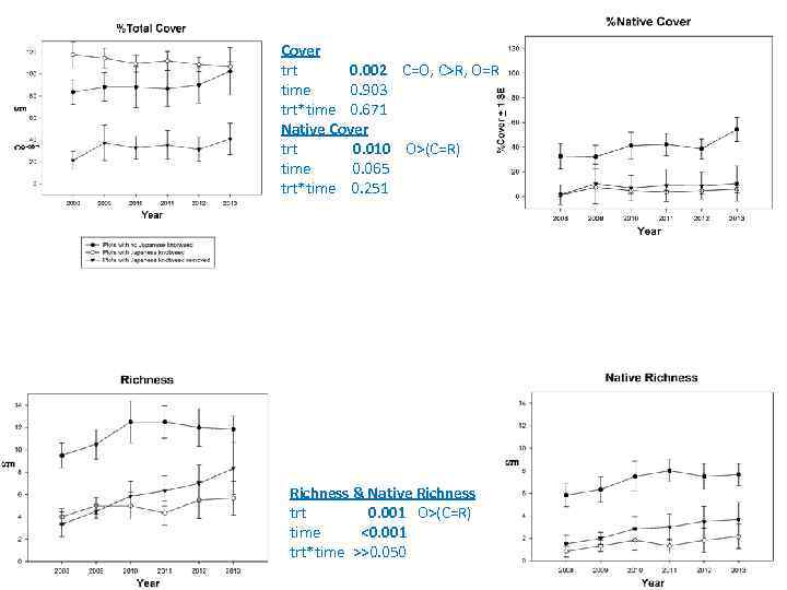 Cover trt 0. 002 C=O, C>R, O=R time 0. 903 trt*time 0. 671 Native