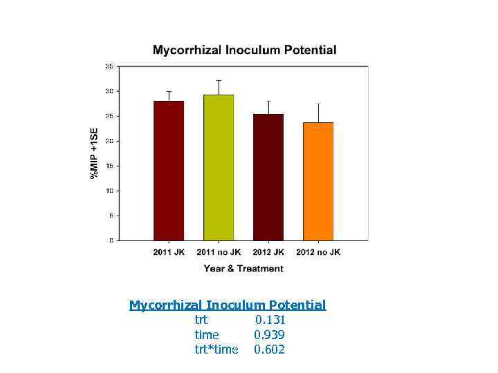 Mycorrhizal Inoculum Potential trt 0. 131 time 0. 939 trt*time 0. 602 