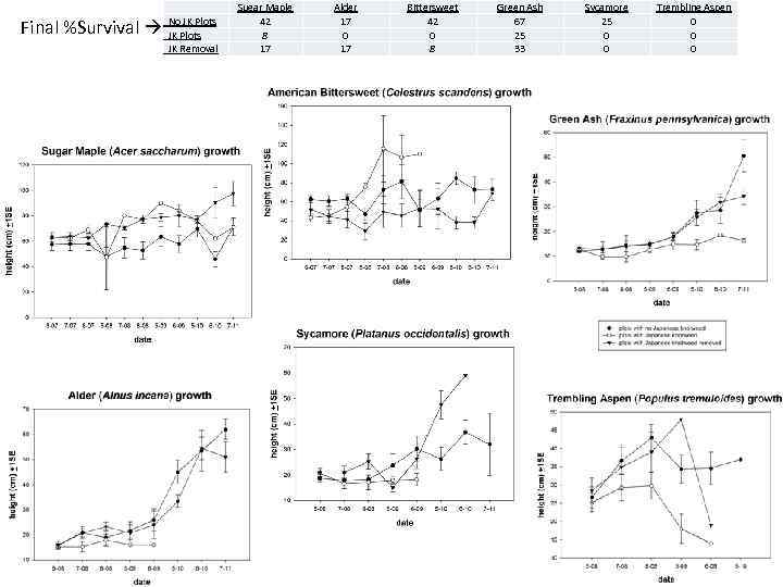 Final %Survival No JK Plots JK Removal Sugar Maple 42 8 17 Alder 17