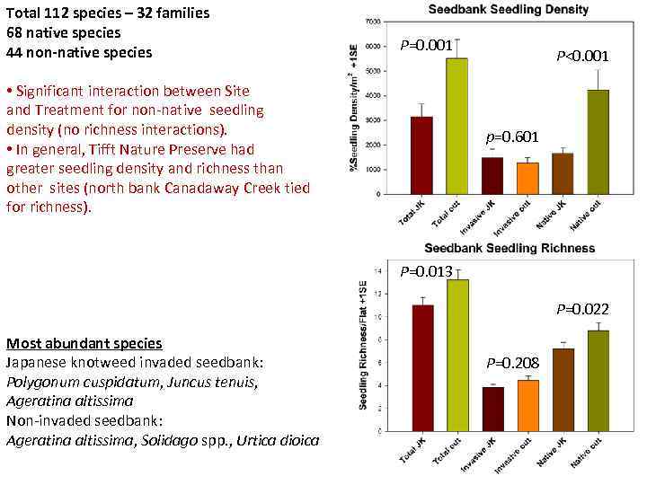 Total 112 species – 32 families 68 native species 44 non-native species P=0. 001