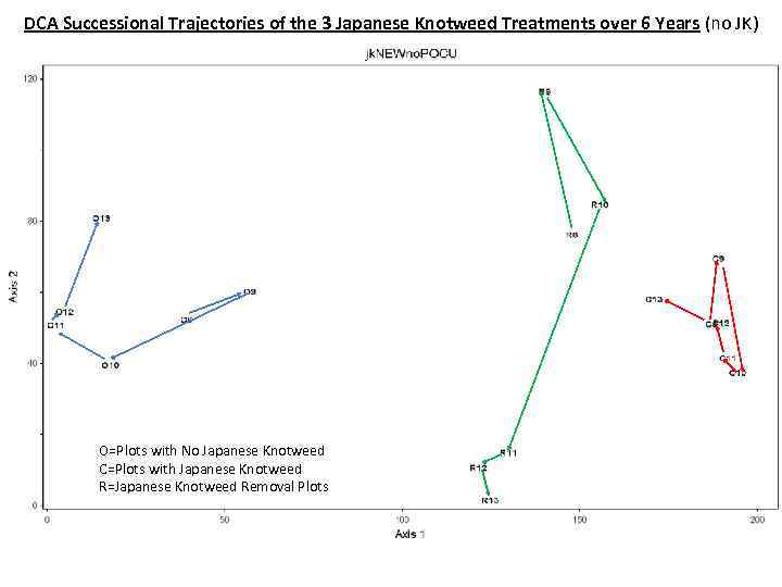 DCA Successional Trajectories of the 3 Japanese Knotweed Treatments over 6 Years (no JK)