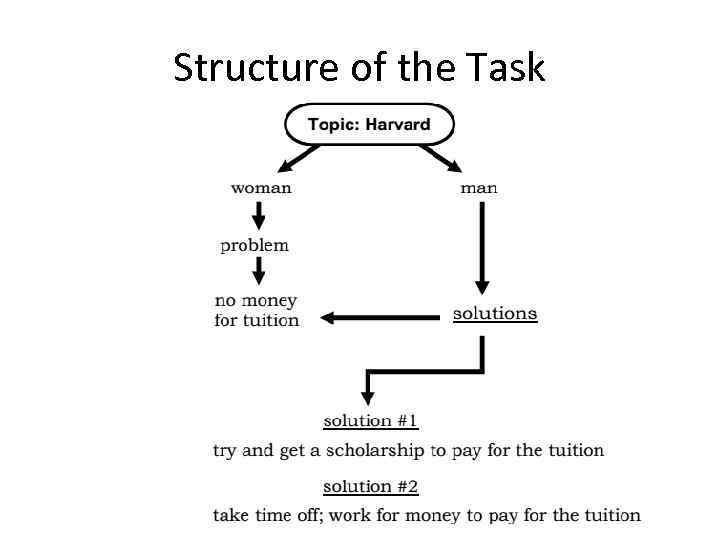 Structure of the Task 