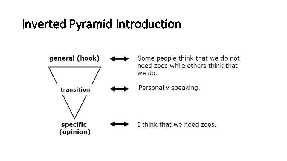 Inverted Pyramid Introduction 