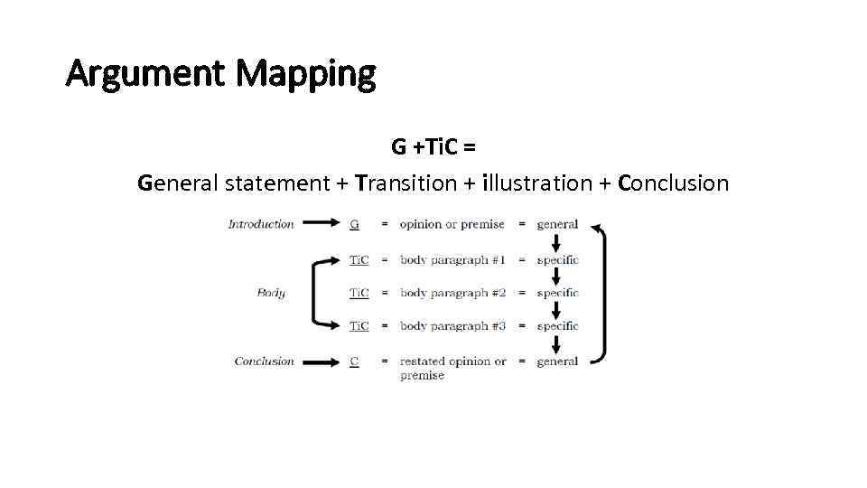 Argument Mapping G +Ti. C = General statement + Transition + illustration + Conclusion