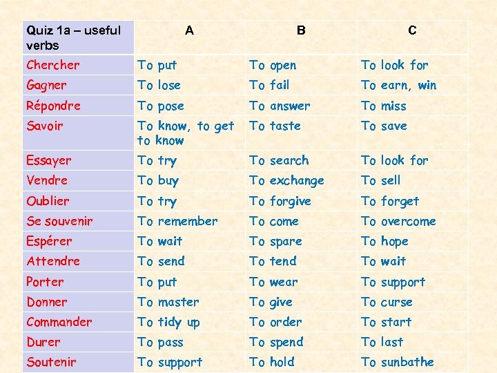 Quiz 1 a – useful verbs A B C Chercher To put To open