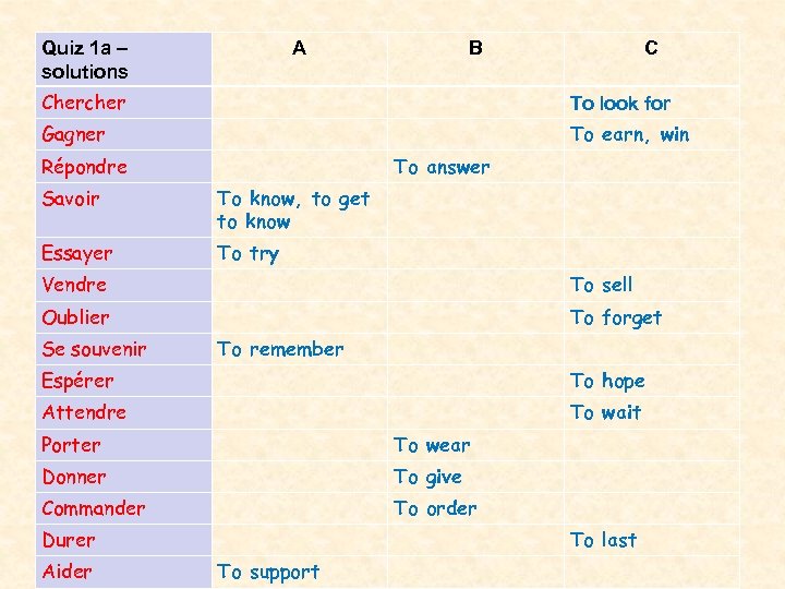Quiz 1 a – solutions A B C Chercher To look for Gagner To