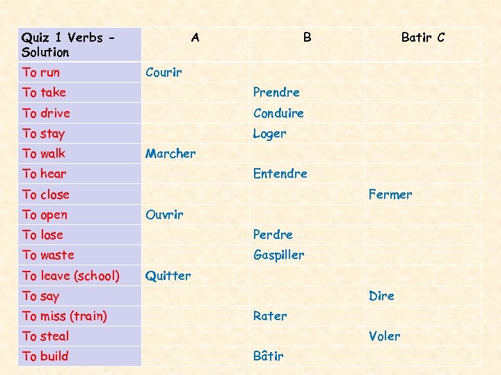 Quiz 1 Verbs Solution To run A B Batir C Courir To take Prendre