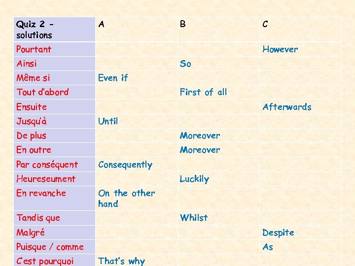 Quiz 2 solutions A B Pourtant However Ainsi Même si So Even if Tout