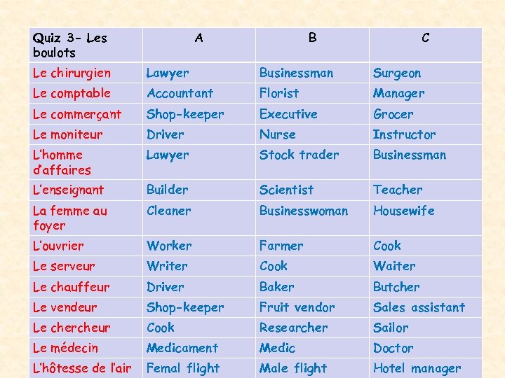 Quiz 3 - Les boulots A B C Le chirurgien Lawyer Businessman Surgeon Le