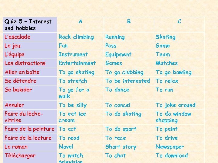 Quiz 5 – Interest and hobbies A B C L’escalade Rock climbing Running Skating