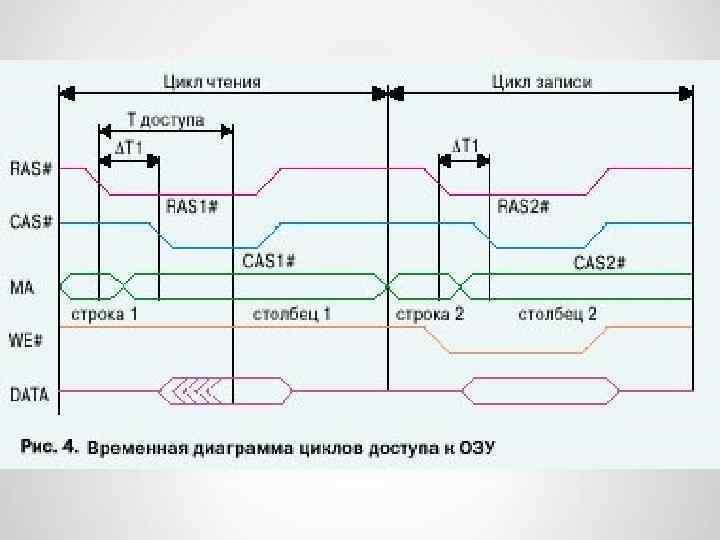 Цикл записи. Временные диаграммы динамической памяти. Цикл записи и чтения. Временные диаграммы цикла. Диаграмма считывания данных.