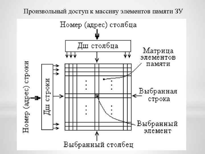Произвольный доступ к массиву элементов памяти ЗУ 