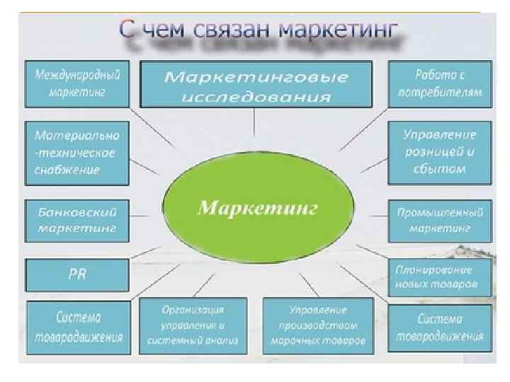 Маркетинг связан с продажами. Маркетинг схема. Маркетинг связан с. Основные понятия маркетингахемы.. Основные понятия маркетинга схема.