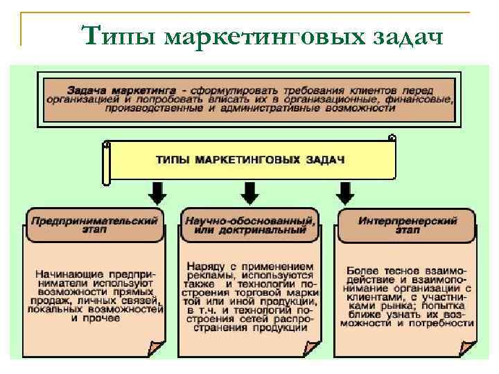 4 типа задач. Виды маркетинговых задач. Типы задач в маркетинге. Маркетинговый Тип. Маркетинговые задачи пример.