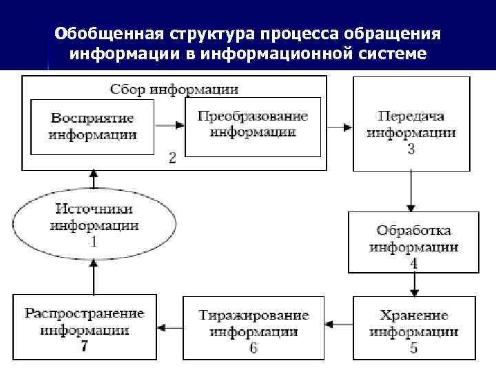 Организация информационных процессов обобщенная схема технологического процесса обработки информации