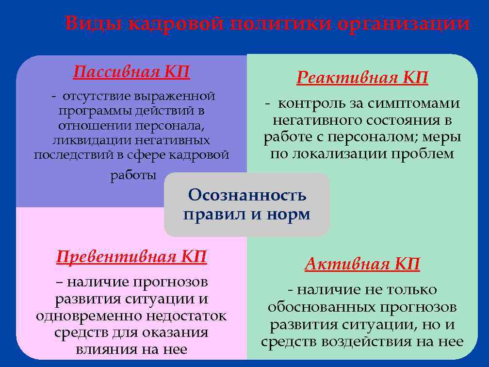 Виды кадровой политики организации Пассивная КП - отсутствие выраженной программы действий в отношении персонала,