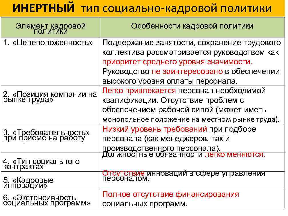 ИНЕРТНЫЙ тип социально-кадровой политики Элемент кадровой политики 1. «Целеположенность» Особенности кадровой политики Поддержание занятости,