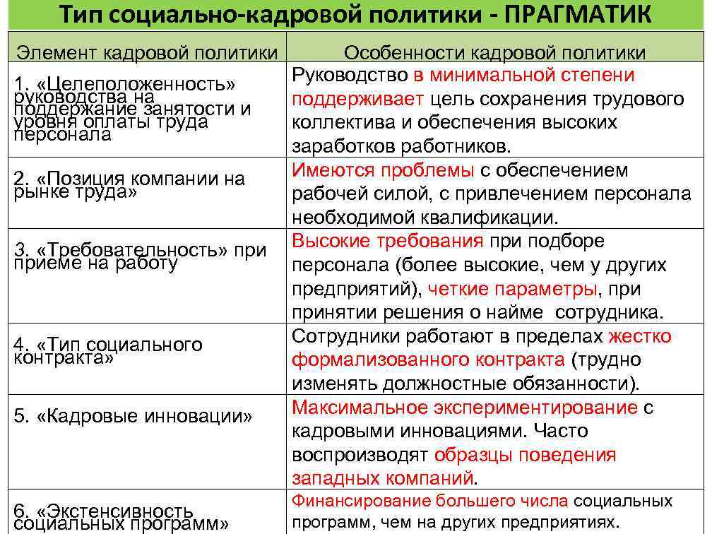 Тип социально-кадровой политики - ПРАГМАТИК Элемент кадровой политики 1. «Целеположенность» руководства на поддержание занятости