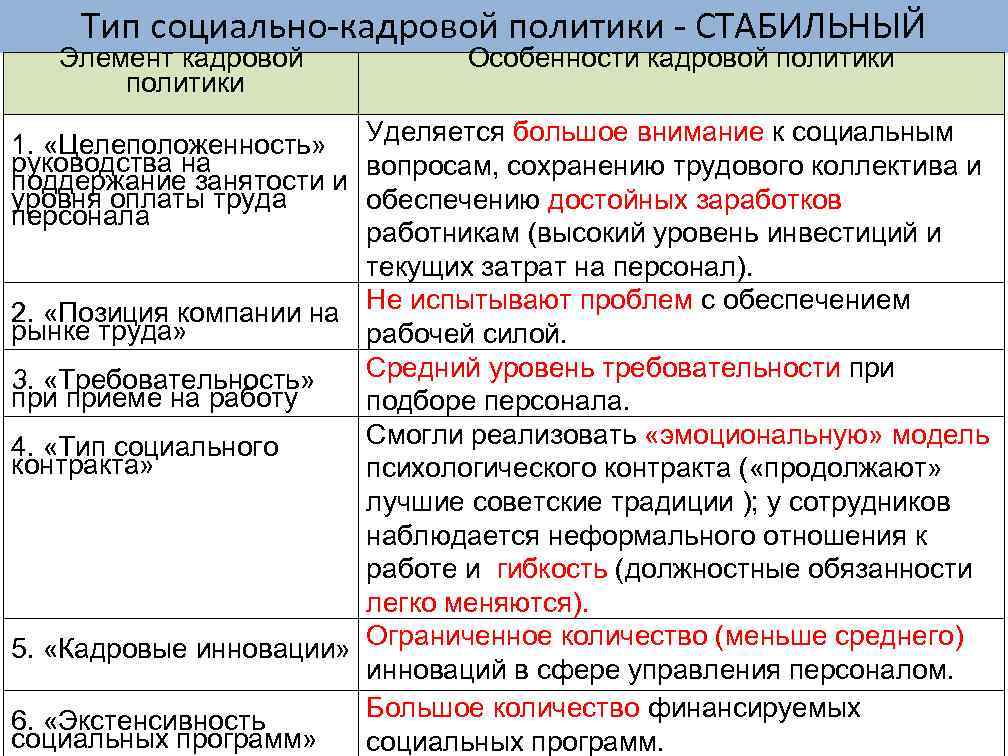 Тип социально-кадровой политики - СТАБИЛЬНЫЙ Элемент кадровой политики Особенности кадровой политики 1. «Целеположенность» Уделяется