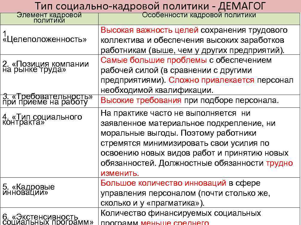 Тип социально-кадровой политики - ДЕМАГОГ Элемент кадровой политики Особенности кадровой политики Высокая важность целей