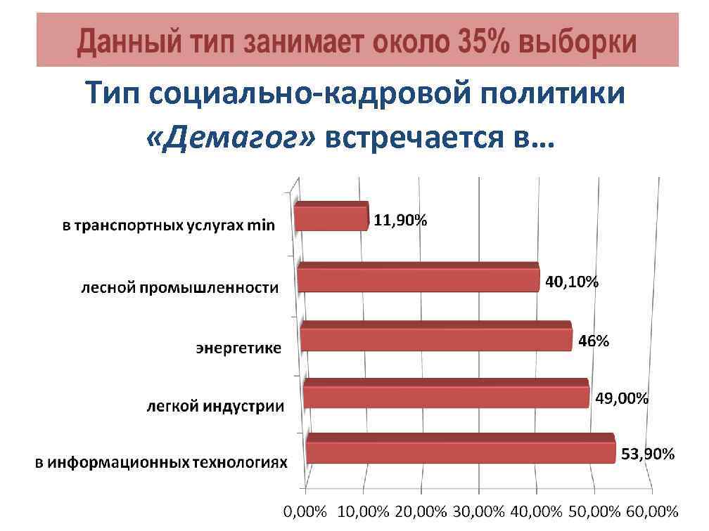 Тип социально-кадровой политики «Демагог» встречается в… 