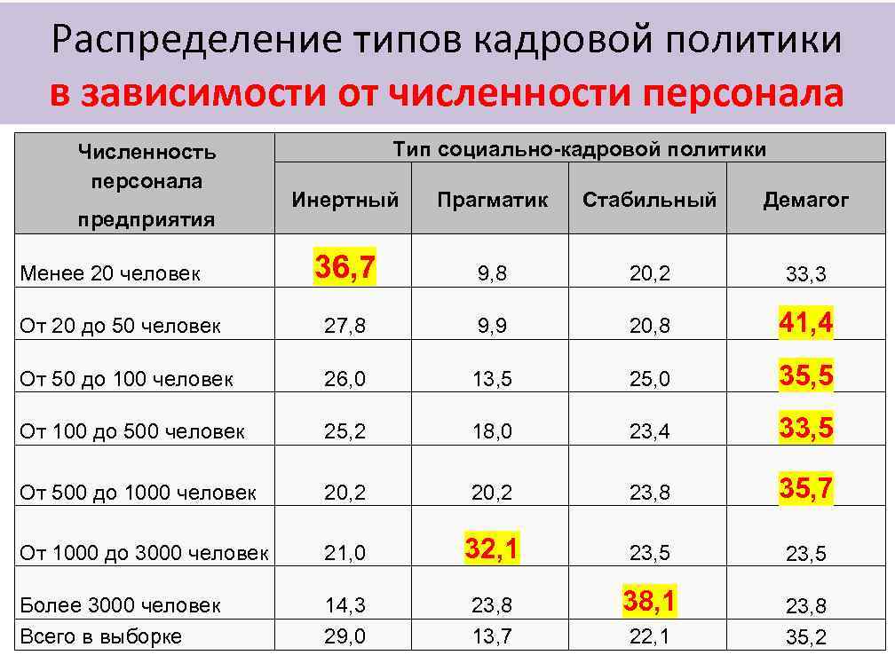 Распределение типов кадровой политики в зависимости от численности персонала Численность персонала Тип социально-кадровой политики