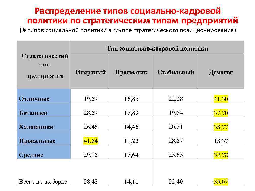 Распределение типов социально-кадровой политики по стратегическим типам предприятий (% типов социальной политики в группе